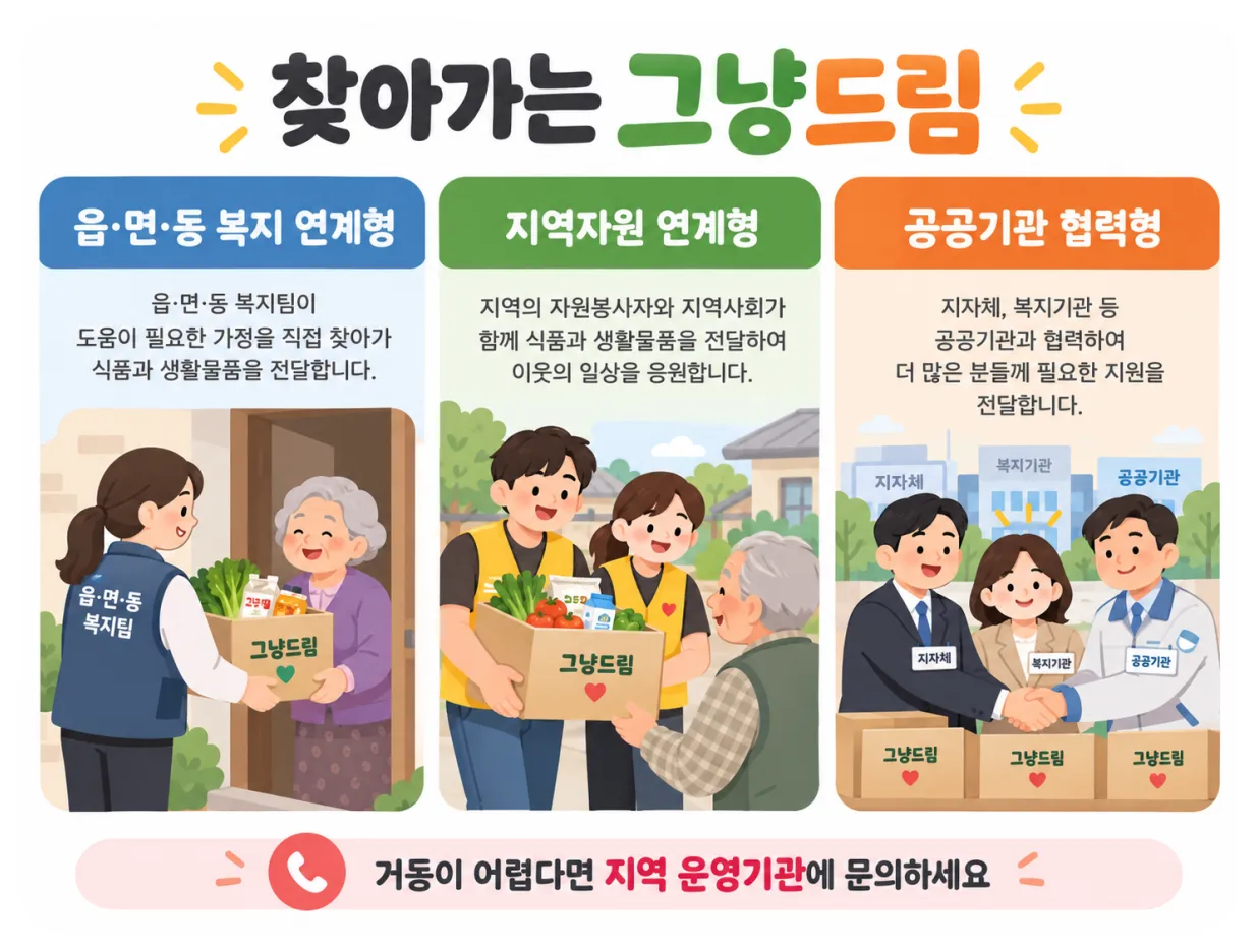 찾아가는 그냥드림 읍면동 복지팀 지역자원 공공기관 협력 식품 배달 지원
