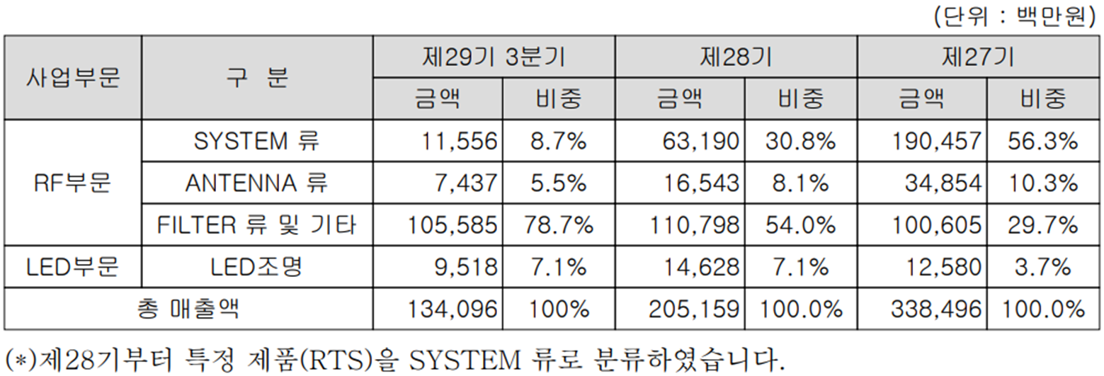 케이엠더블유 - 주요 사업 부문 및 제품 현황(2022년 3분기)
