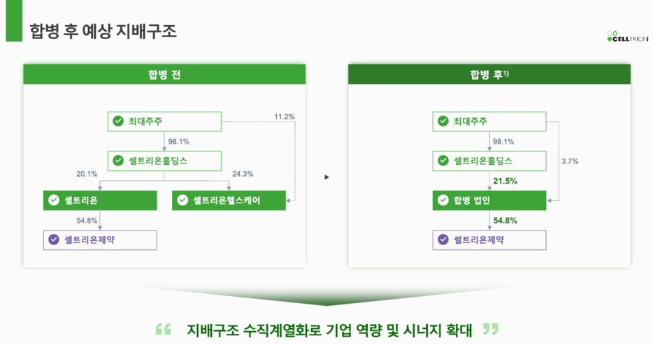 셀트리온 3사의 합병 예상 지배구조/ 출처: 셀트리온-셀트리온헬스케어 IR