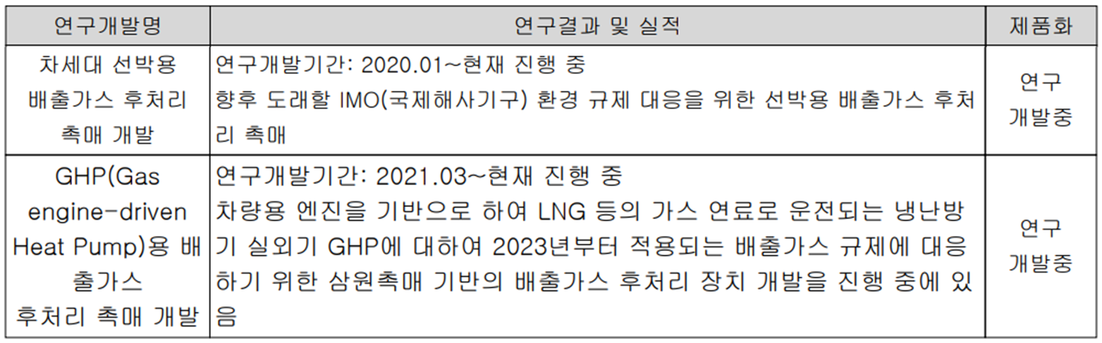 이엔드디 - 촉매 부문 연구 개발 현황