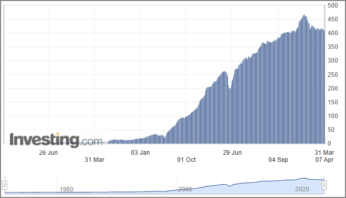 외환보유액 전체 그래프