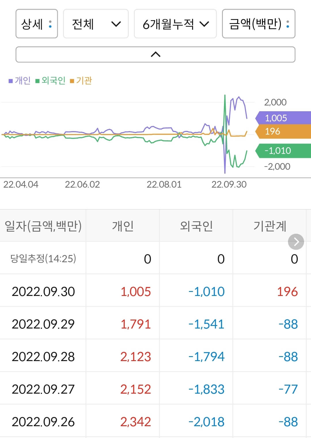 양지사 누적 수급