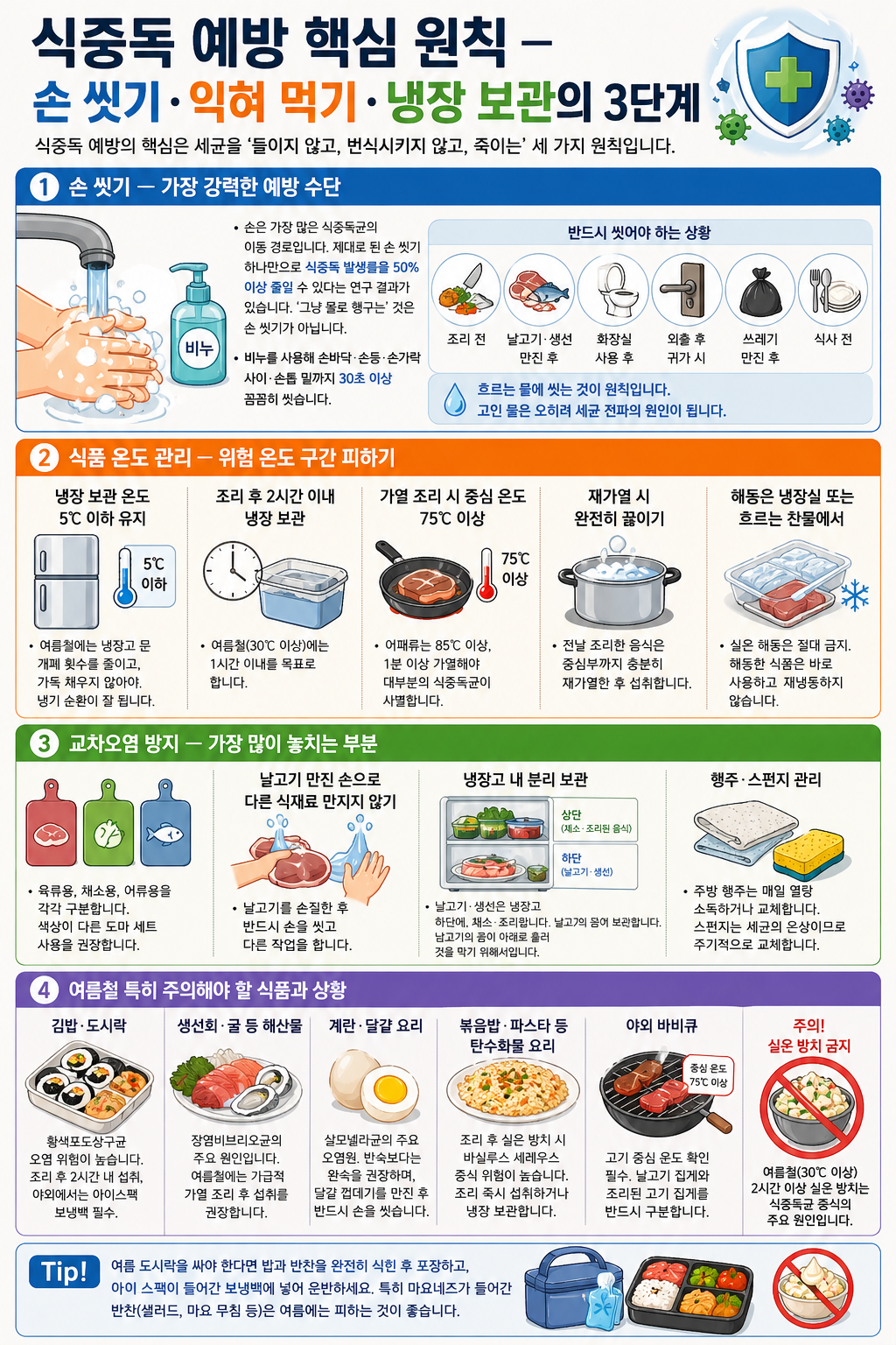 여름 식중독 예방법 — 조리·보관·위생 3단계