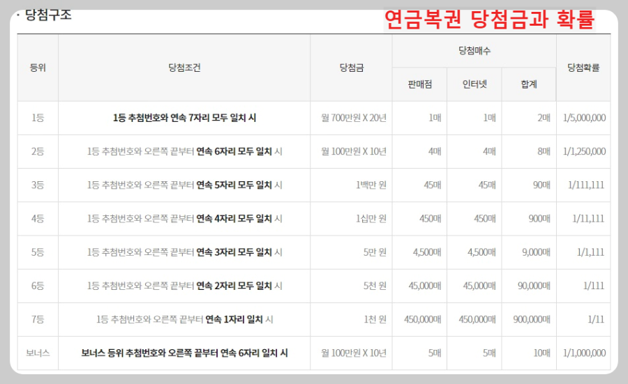 연금복권-당첨금과-확률