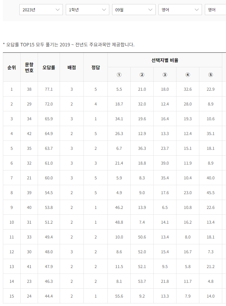 영어 오답률