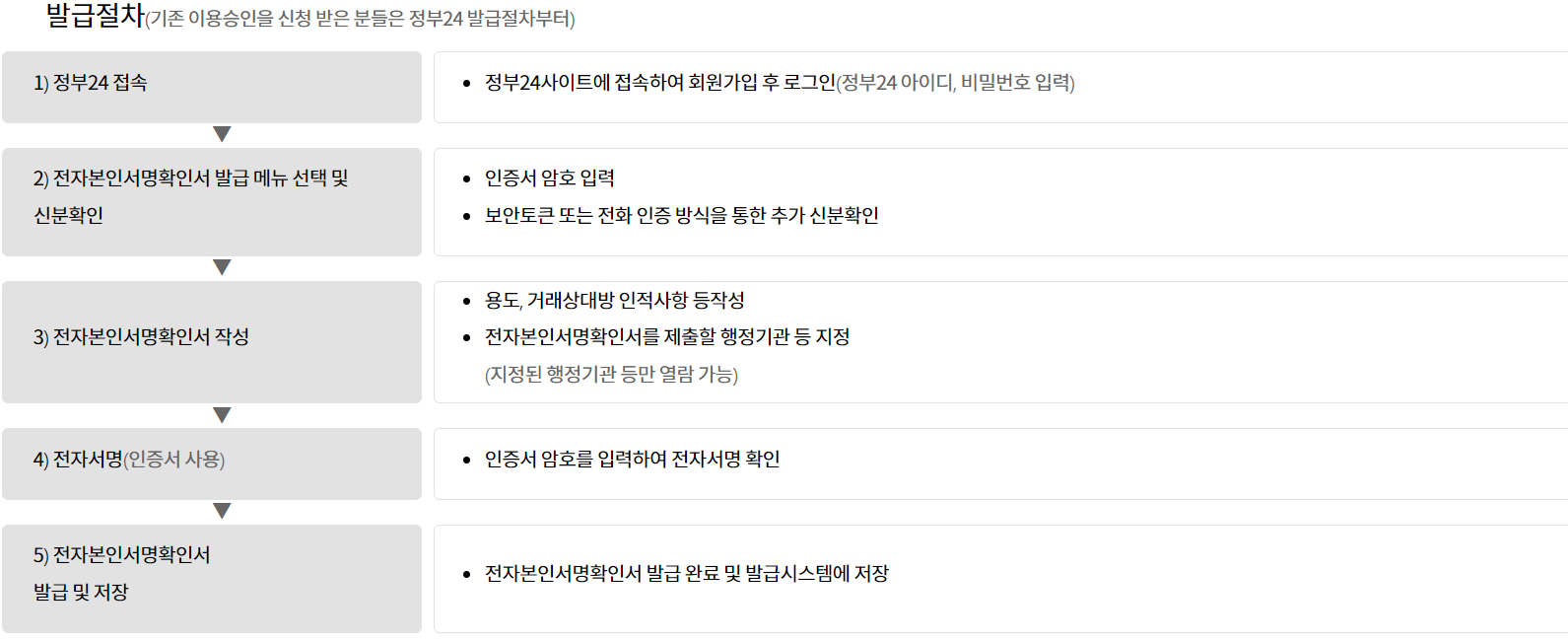 본인서명사실확인서 인터넷발급