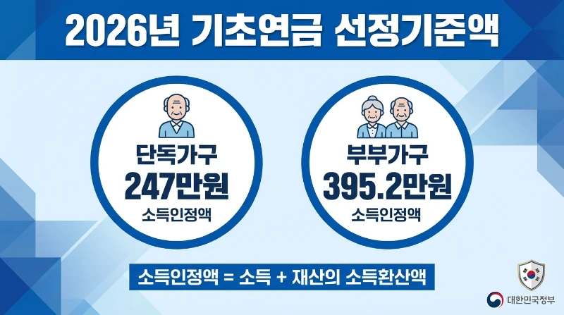 2026년 기초연금 단독 및 부부가구 선정기준액 수치 정보