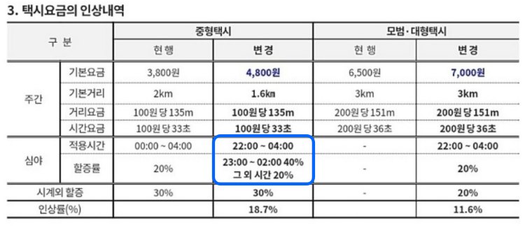 택시 인상내역