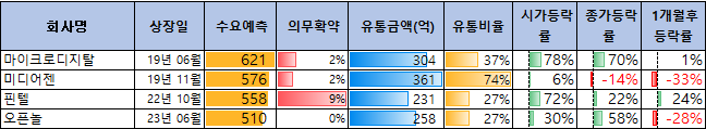 인스웨이브시스템즈 수요예측 결과(상장일 예측)