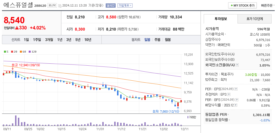 수소 관련주 에스퓨얼셀 주가 차트