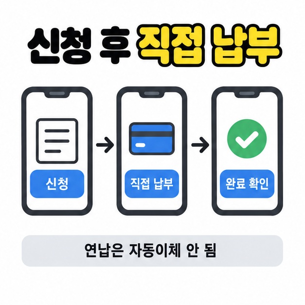 세 개의 휴대전화 화면으로 신청, 직접 납부, 완료 확인 순서를 보여주고 연납은 자동이체되지 않는다고 안내한 이미지