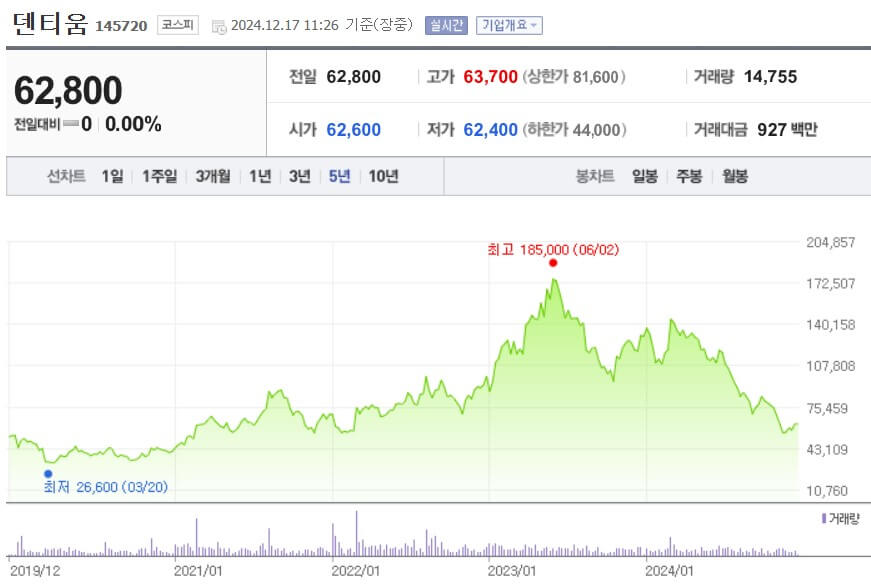덴티움 주가