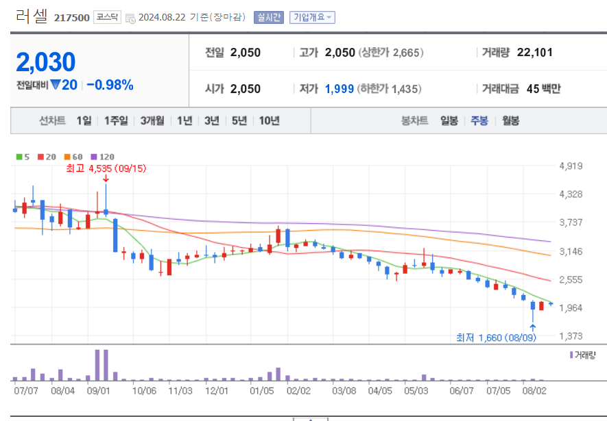 로봇-관련주-러셀-차트