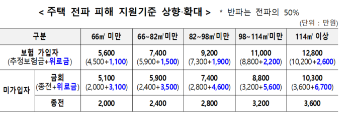 태풍 피해 지원금