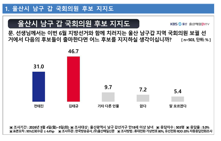 여론조사공정 조사결과