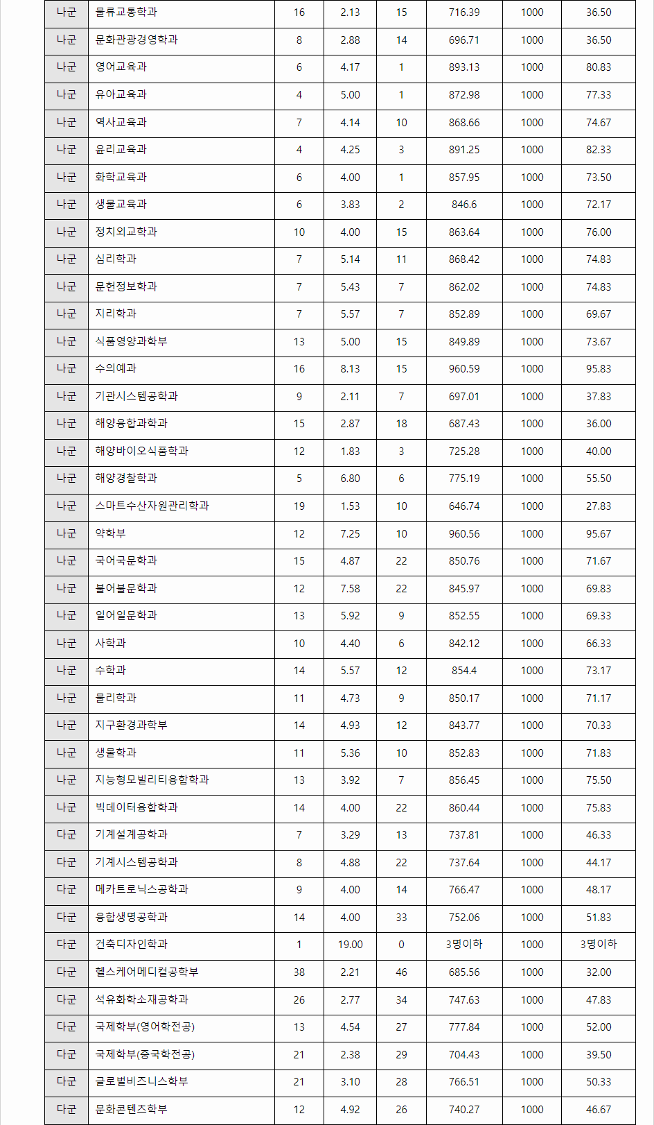 2023학년도 전남대학교 수능위주전형 전형 결과
