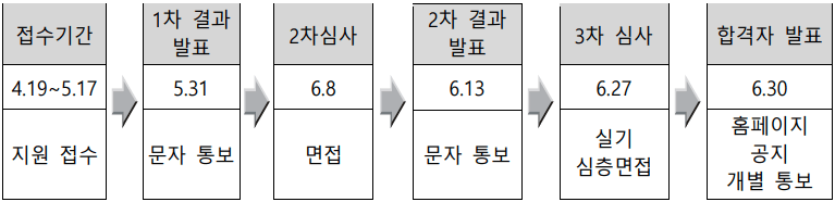 청년커피랩-심사-일정