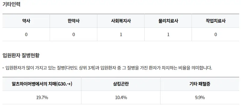 제니스파크요양병원-기타인력-입원환자질병현황