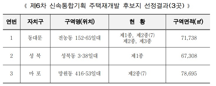 제6차 신속통합기획 주택재개발 후보지 선정결과(3곳)