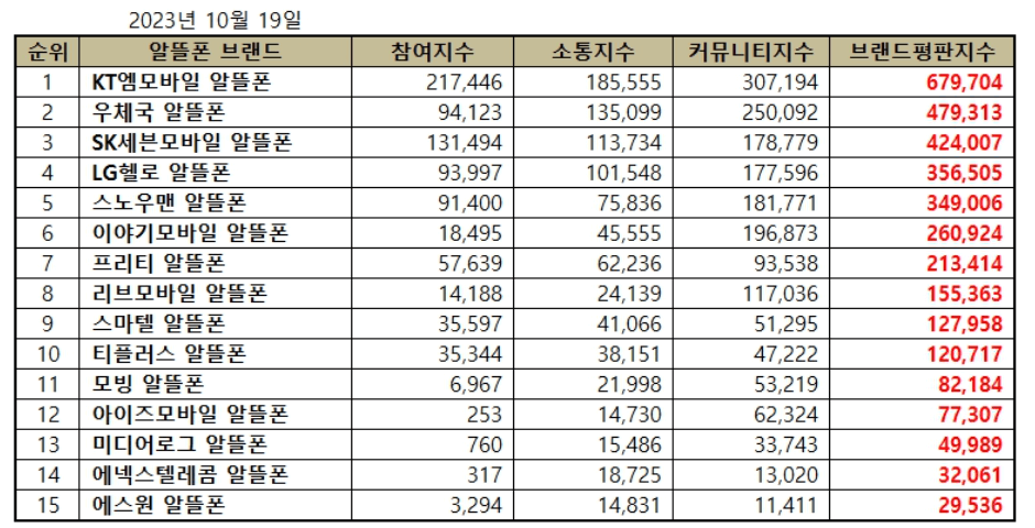 알뜰폰 브랜드 평판 10월 기준 순위
