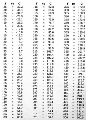 섭씨와 화씨의 차이 온도 계산 변환 영어 기호 절대온도 안내_42