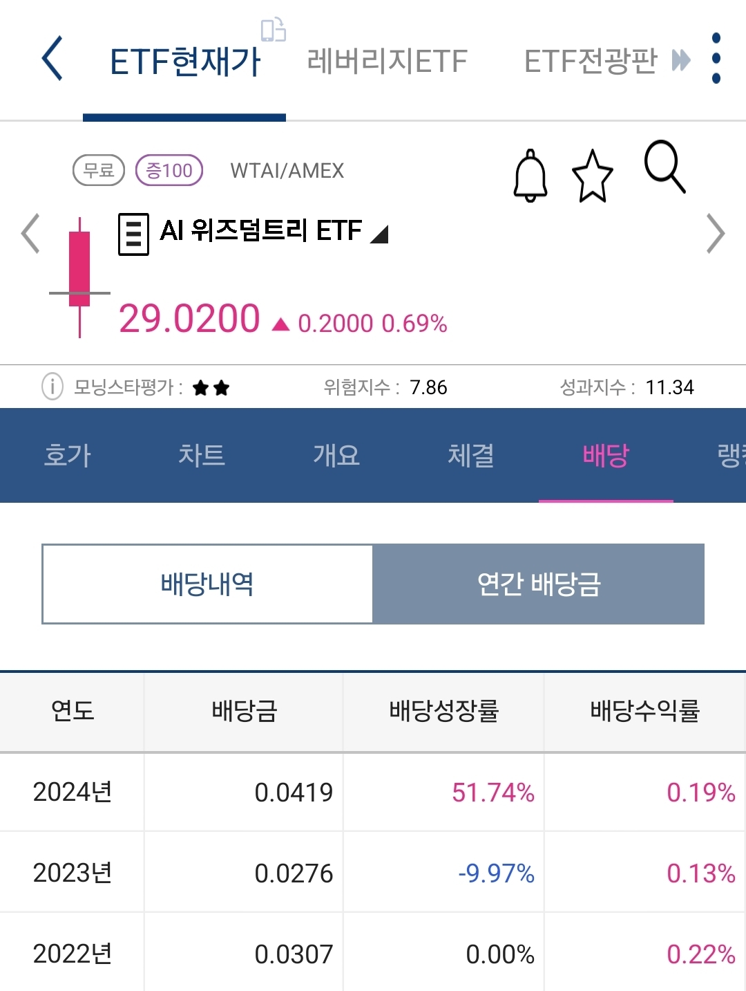 WTAI 배당 2 사진 출처 : 키움증권 Photo Credit : KIWOOM Securities