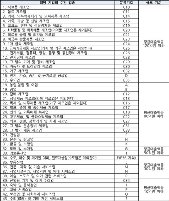 업종별-소기업-매출기준