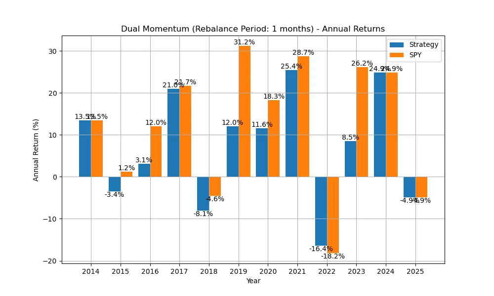 GEM strategy annul return graph.