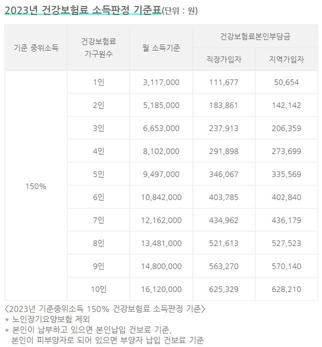 150% 중위소득표