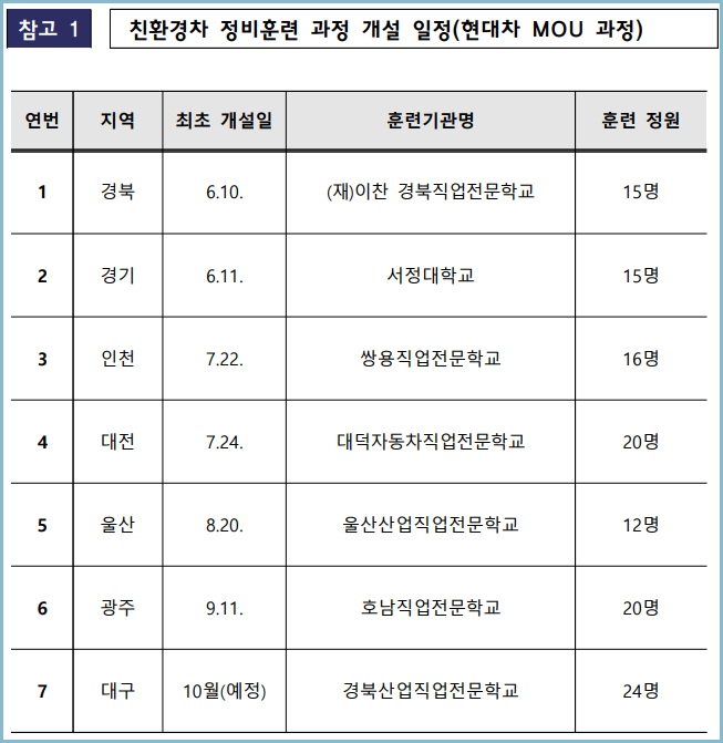 내일배움카드-친환경차-정비-개설일정