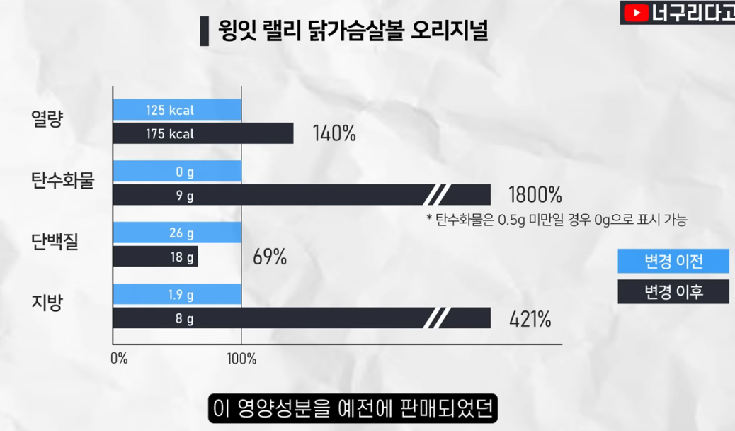윙잇 랠리 닭가슴살볼 성분 조작