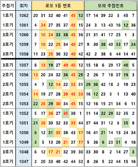 로또 1등 번호 모의번호 리스트