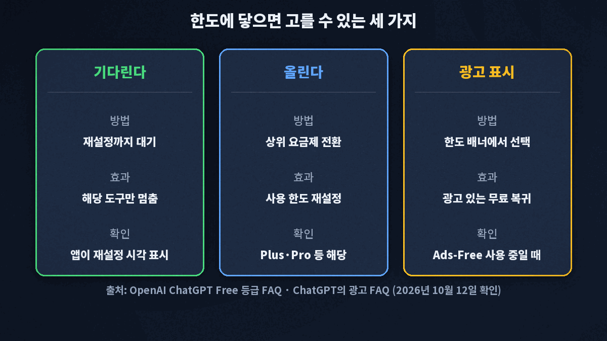 한도에 닿으면 기다리기, Plus 이상으로 업그레이드, 광고 있는 무료로 되돌리기 중 하나를 고르는 흐름