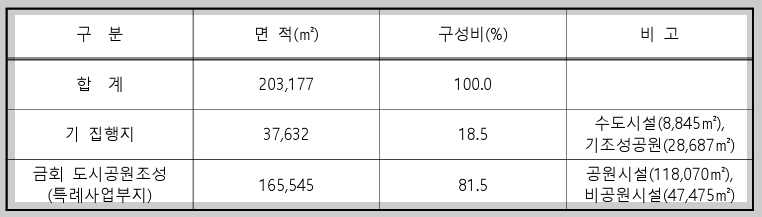 공원조성 현황