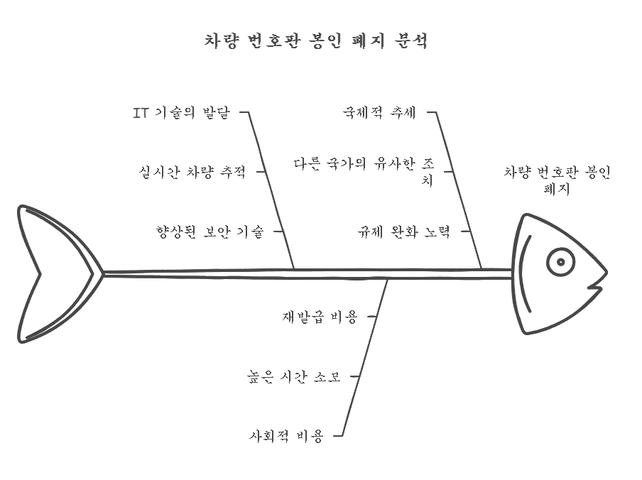 자동차 등록번호판 봉인제 폐지