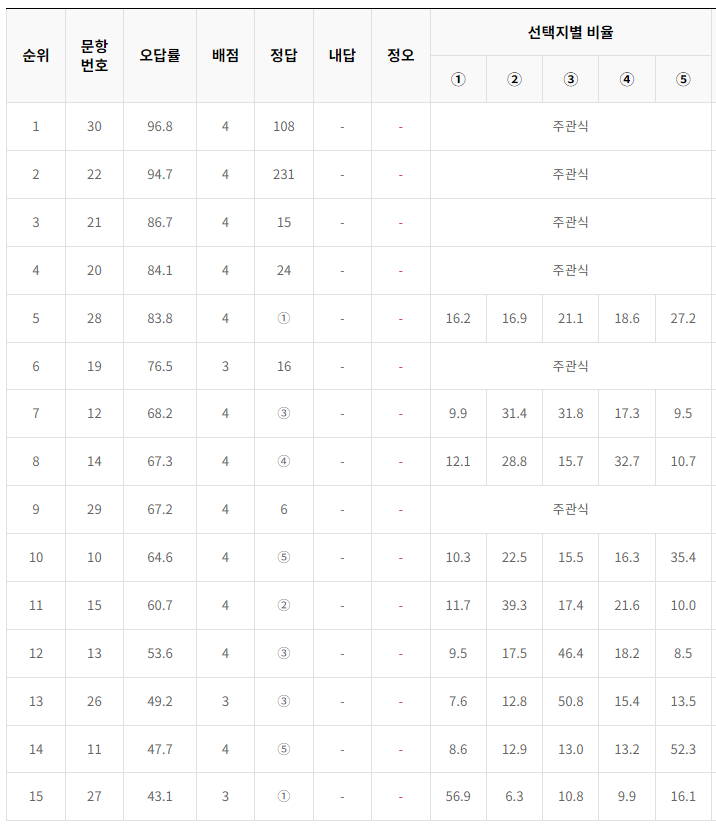 2024-6월-고3-모의고사-수학-오답률-높은-문항1