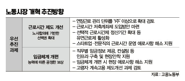 정부, 비효율적인 포퓰리즘 노동시장 개혁한다...일주일 12시간 이상 초과 근무도 추진