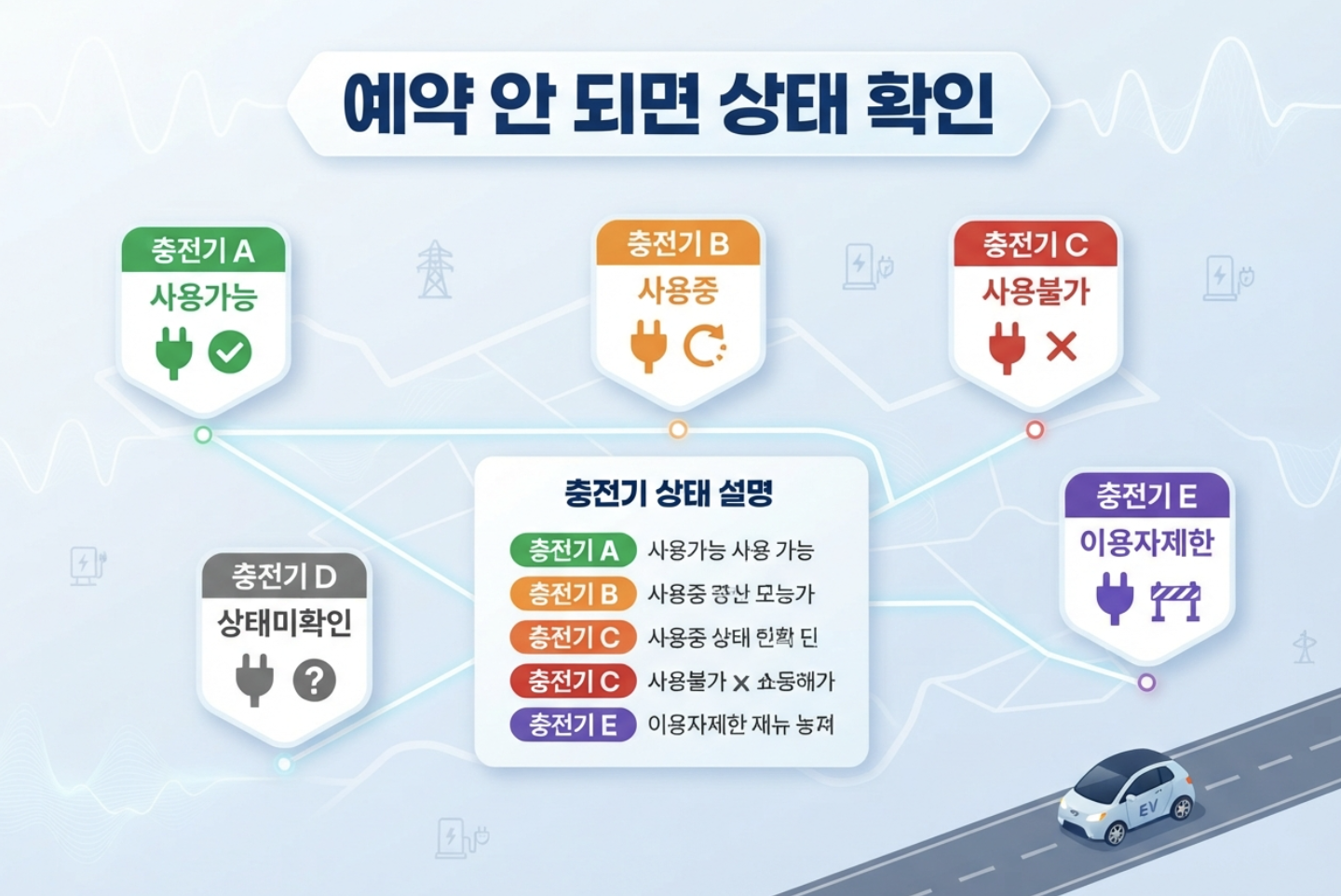 전기차 충전소의 사용가능 사용중 사용불가 상태를 실시간으로 확인하는 이미지