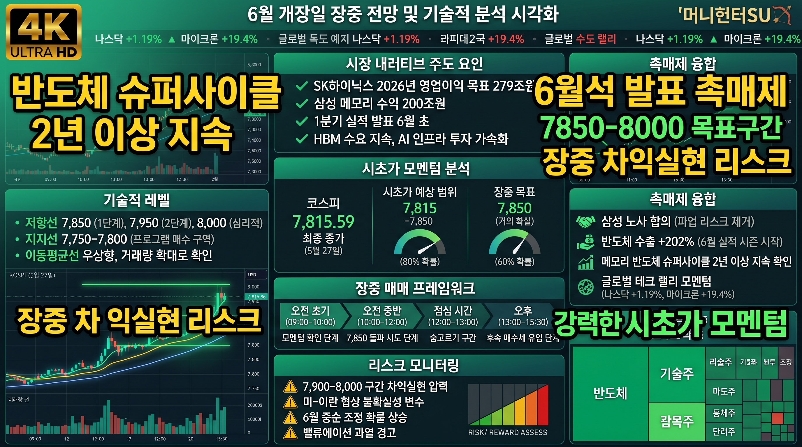 6월 개장일 장중 전망 및 기술적 분석 시각화