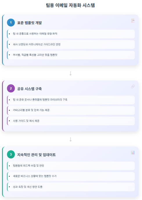 팀용 이메일 자동화 시스템
1단계: 표준 템플릿 개발
• 팀 내 공통으로 사용하는 이메일 유형 파악
• 회사 브랜딩과 커뮤니케이션 가이드라인 반영
• 부서별, 직급별 특성을 고려한 맞춤 템플릿
2단계: 공유 시스템 구축
• 팀 내 공유 문서나 플랫폼에 템플릿 라이브러리 구축
• 카테고리별 분류 및 검색 기능 제공
• 사용 가이드 및 예시 제공
3단계: 지속적인 관리 및 업데이트
• 팀원들의 피드백 수집 및 반영
• 새로운 비즈니스 상황에 맞는 템플릿 추가
• 성과 측정 및 개선 방안 도출