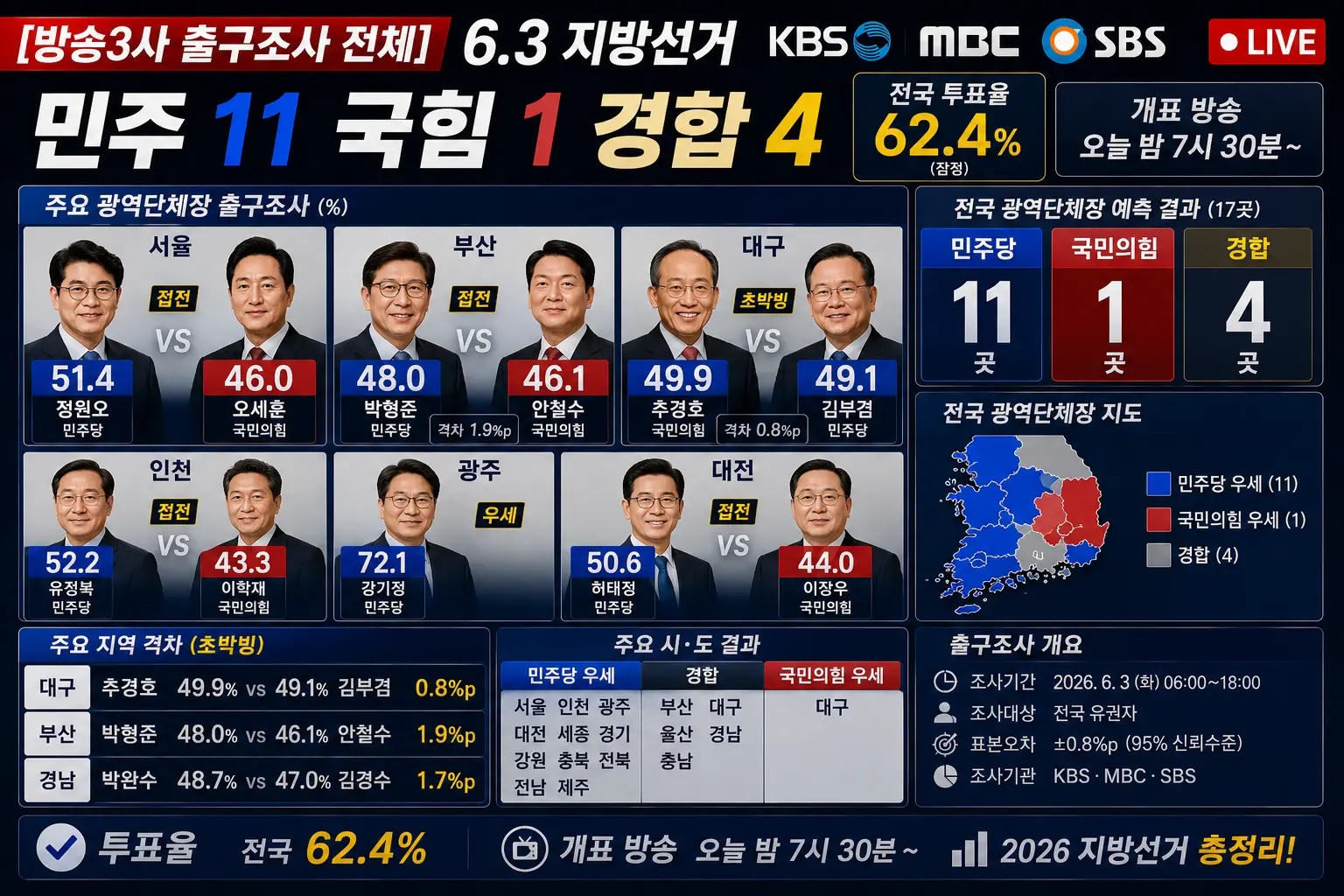 [방송3사 출구조사 전체] 6.3 지방선거 &mdash; 민주 11 국힘 1 경합 4 &middot; 대구 0.8%p &middot; 부산 1.9%p 초박빙 총정리