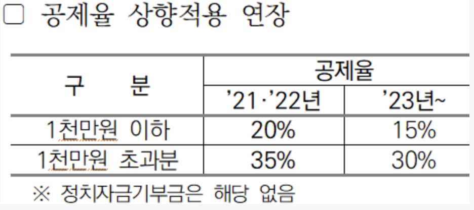 기부금 공제율 상향적용