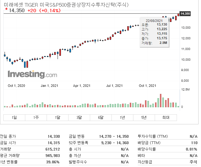 국내상장된-S&P500-ETF