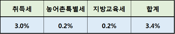 토지 수용시 대토 취득세 감면요건