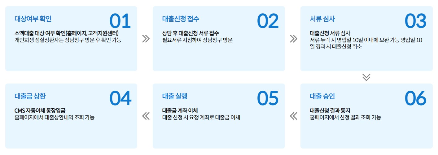 국민행복기금 소액대출 조건 신청방법