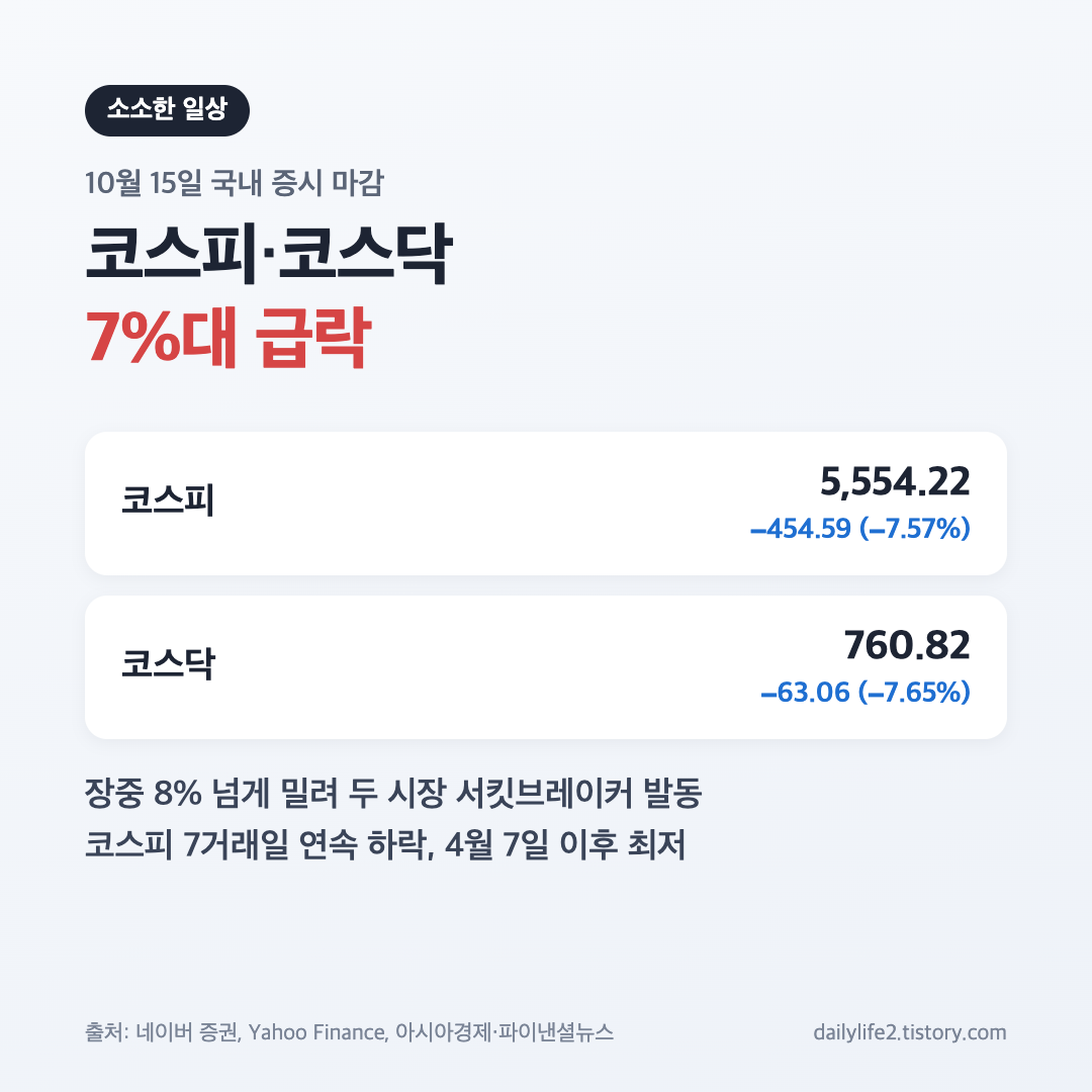 10월 15일 코스피 마감 5,554.22로 7.57% 급락, 코스닥 760.82로 7.65% 하락한 지수 요약 카드