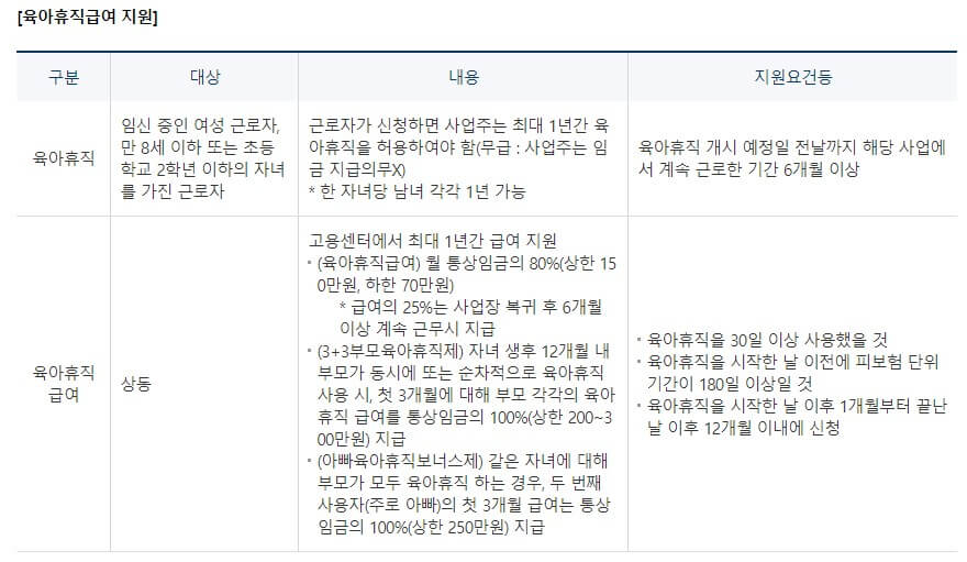 육아휴직 급여신청