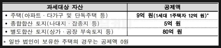 종합부동산세 과세대상