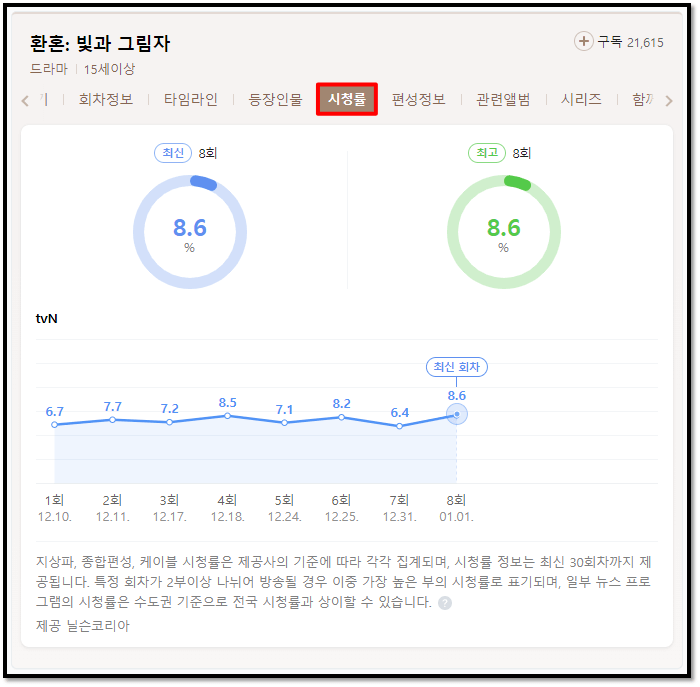 환혼 빛과 그림자 드라마 tvN 시청률