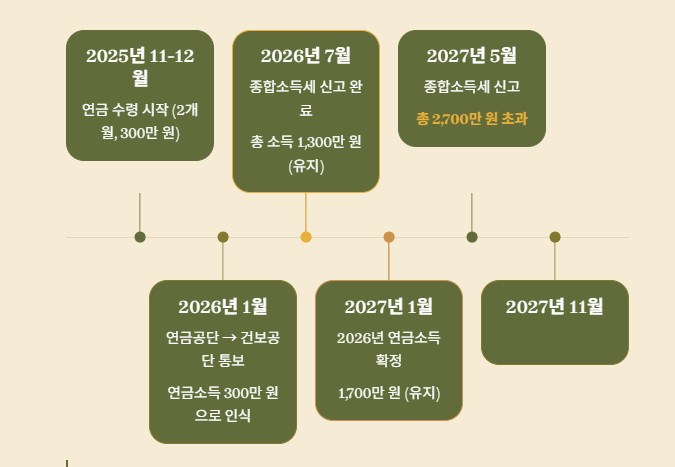건강보험 피부양자 자격&amp;#44; 국민연금 받아도 유지 가능할까?